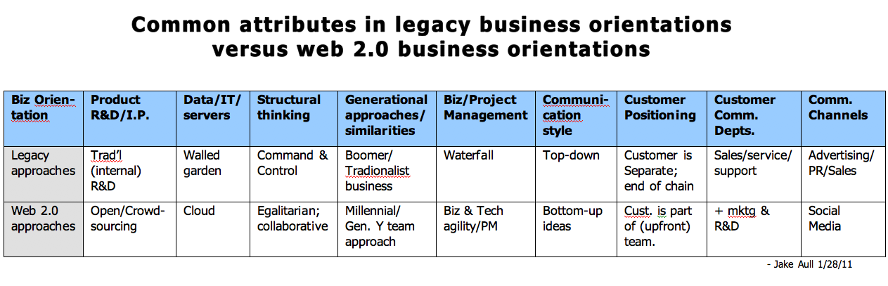 Legacy vs. Web 2.0 business approaches