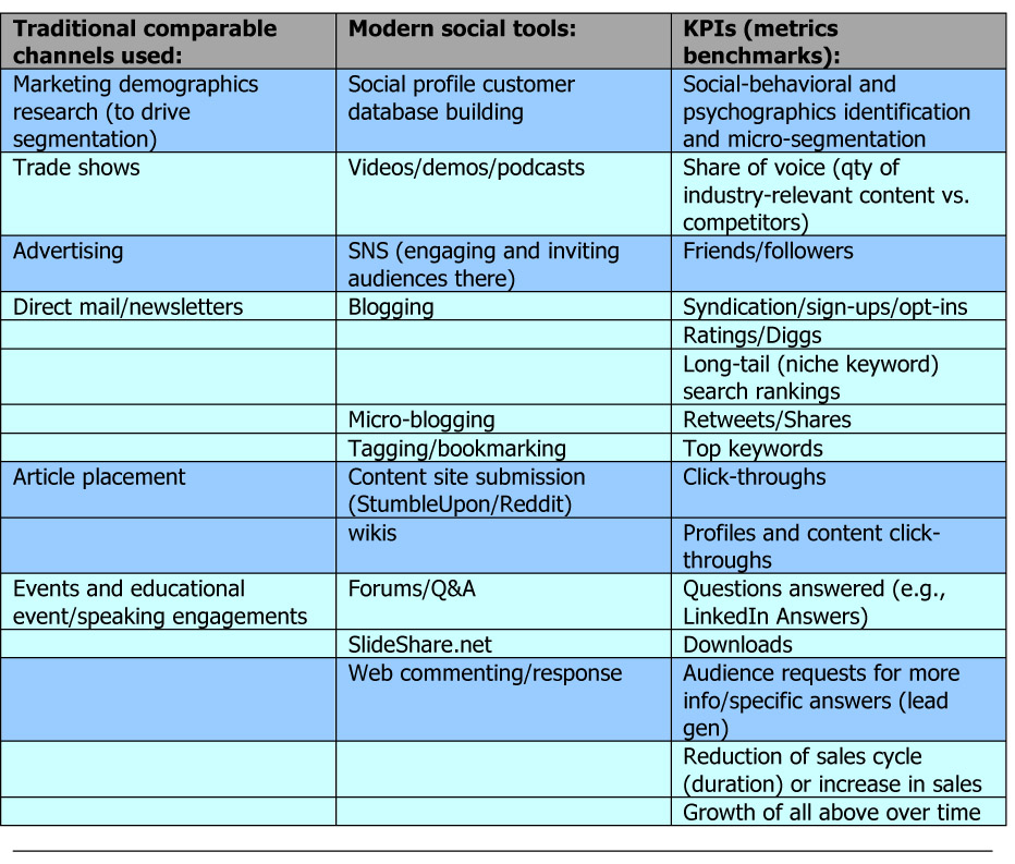 zen-fires-digital-marketing-four-top-social-media-objectives-kpis