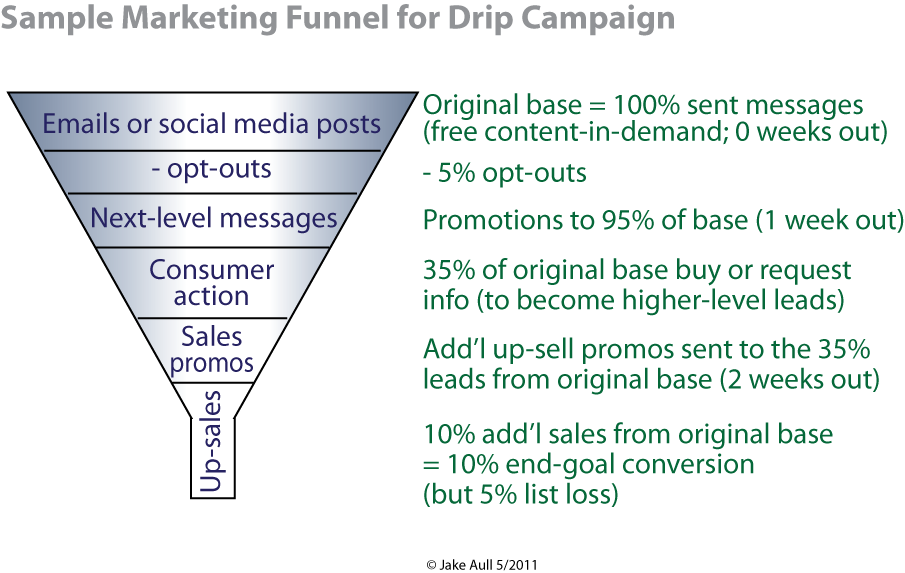 Drip Marketing Funnel