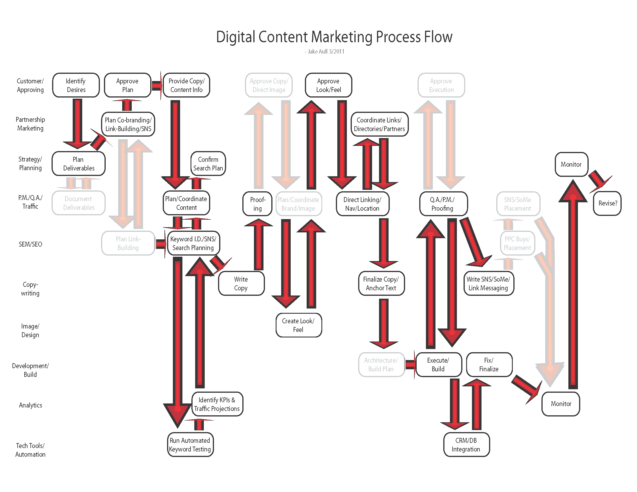 Digital Content Marketing Process 